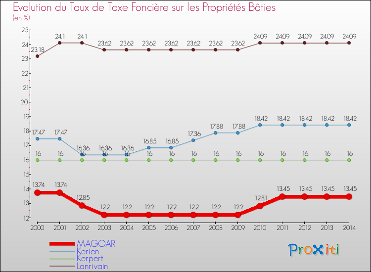Evolution du taux de la taxe foncière sur le bati pour MAGOAR et les communes proches de 2000 à 2014 Comparaison des taux de taxe foncière sur le bati pour MAGOAR et les communes voisines de 2000 à 2014