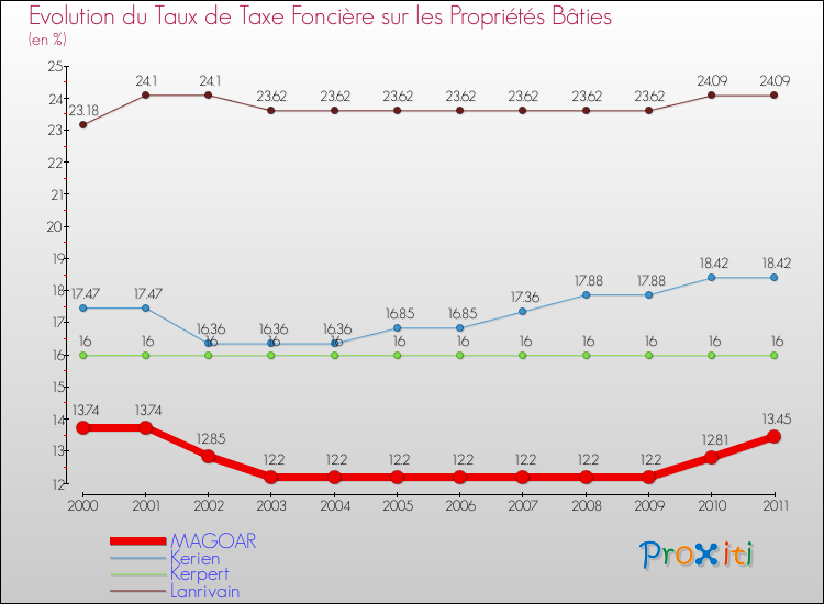 Evolution du taux de la taxe foncière sur le bati pour MAGOAR et les communes proches Comparaison des taux de taxe foncière sur le bati pour MAGOAR et les communes voisines