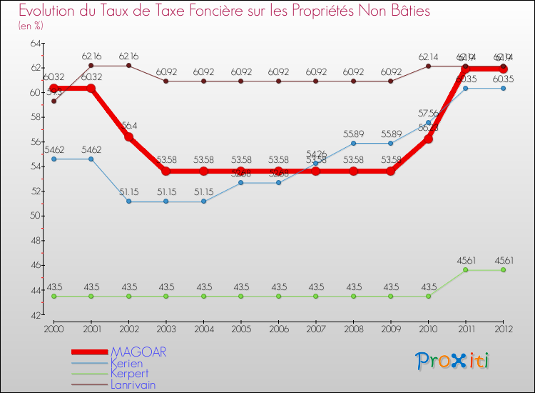 Evolution du taux de la taxe foncière sur les immeubles et terrains non batis pour MAGOAR et les communes proches de 2000 à 2012 Comparaison des taux de la taxe foncière sur les immeubles et terrains non batis pour MAGOAR et les communes voisines de 2000 à 2012