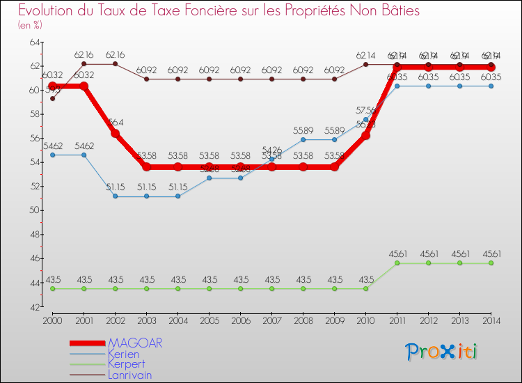 Evolution du taux de la taxe foncière sur les immeubles et terrains non batis pour MAGOAR et les communes proches de 2000 à 2014 Comparaison des taux de la taxe foncière sur les immeubles et terrains non batis pour MAGOAR et les communes voisines de 2000 à 2014