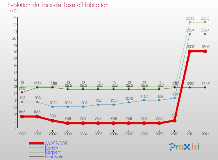 Evolution du taux de la taxe d'habitation pour MAGOAR et les communes proches Comparaison des taux de la taxe d'habitation pour MAGOAR et les communes voisines