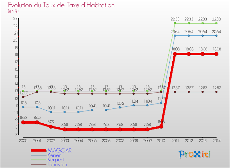 Evolution du taux de la taxe d'habitation pour MAGOAR et les communes proches de 2000 à 2014 Comparaison des taux de la taxe d'habitation pour MAGOAR et les communes voisines de 2000 à 2014