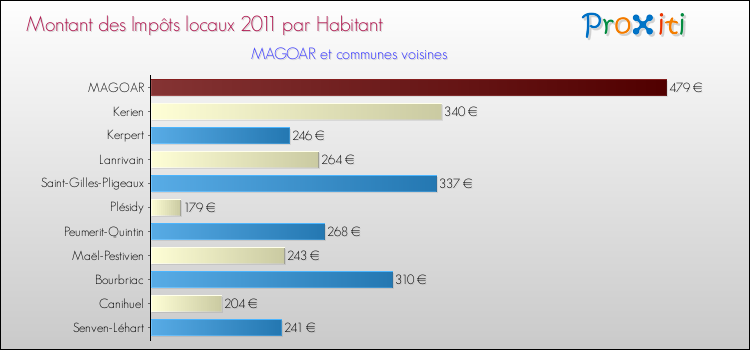 Montant des impôts locaux par Habitant pour MAGOAR et les communes proches Comparaison des impôts locaux par habitant pour MAGOAR et les communes voisines