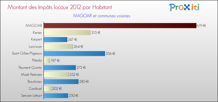 Montant des impôts locaux par Habitant pour MAGOAR et les communes proches Comparaison des impôts locaux par habitant pour MAGOAR et les communes voisines