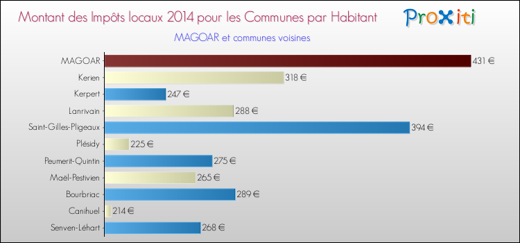 Montant des impôts locaux par Habitant pour MAGOAR et les communes proches en 2014 Comparaison des impôts locaux par habitant pour MAGOAR et les communes voisines en 2014