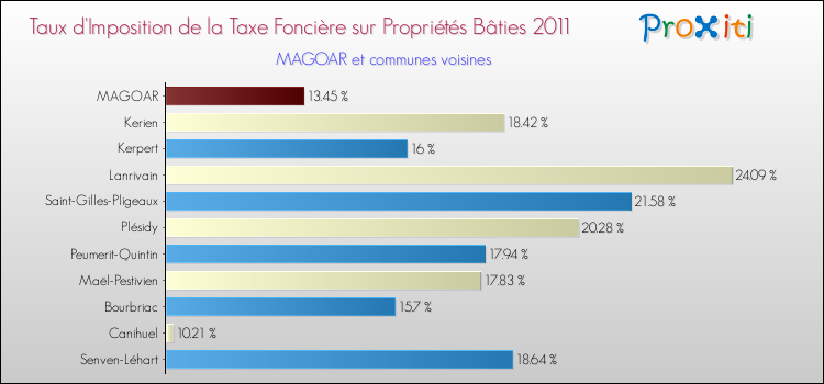 Taux d'imposition de la taxe foncière sur le bati 2011 pour MAGOAR et les communes proches Comparaison des taux d'imposition de la taxe foncière sur le bati 2011 pour MAGOAR et les communes voisines