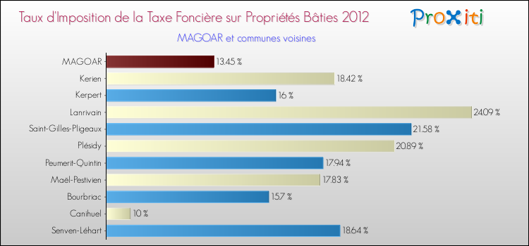 Taux d'imposition de la taxe foncière sur le bati 2012 pour MAGOAR et les communes proches Comparaison des taux d'imposition de la taxe foncière sur le bati 2012 pour MAGOAR et les communes voisines