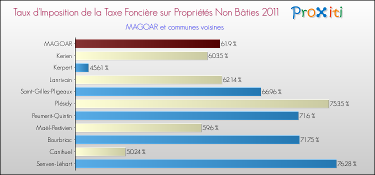 Taux d'imposition de la taxe foncière sur les immeubles et terrains non batis 2011 pour MAGOAR et les communes proches Comparaison des taux d'imposition de la taxe foncière sur les immeubles et terrains non batis 2011 pour MAGOAR et les communes voisines