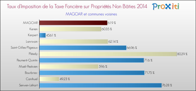 Taux d'imposition de la taxe foncière sur les immeubles et terrains non batis 2014 pour MAGOAR et les communes proches Comparaison des taux d'imposition de la taxe foncière sur les immeubles et terrains non batis 2014 pour MAGOAR et les communes voisines