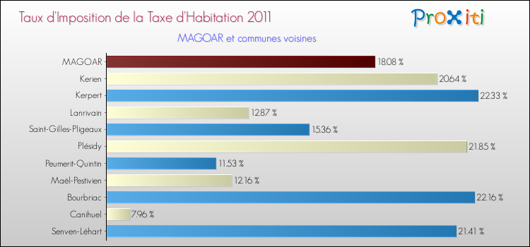 Taux d'imposition de la taxe d'habitation 2011 pour MAGOAR et les communes proches Comparaison des taux d'imposition de la taxe d'habitation 2011 pour MAGOAR et les communes voisines