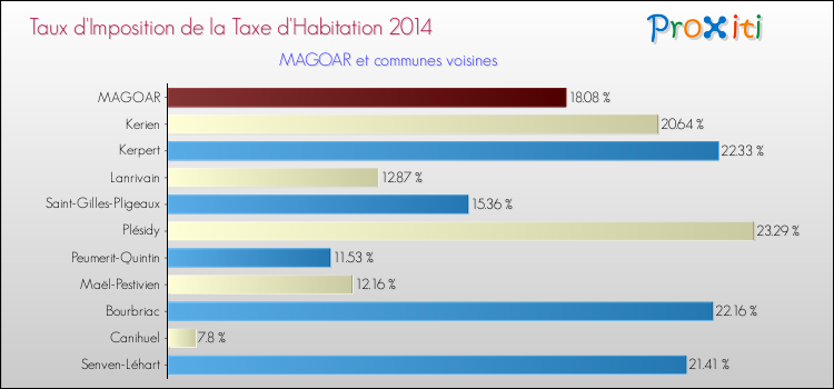 Taux d'imposition de la taxe d'habitation 2014 pour MAGOAR et les communes proches Comparaison des taux d'imposition de la taxe d'habitation 2014 pour MAGOAR et les communes voisines