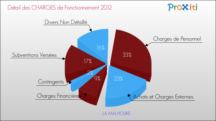 Décomposition des Charges de Fonctionnement 2012 de la commune de LA MALHOURE Charges de Fonctionnement 2012 pour la commune de LA MALHOURE