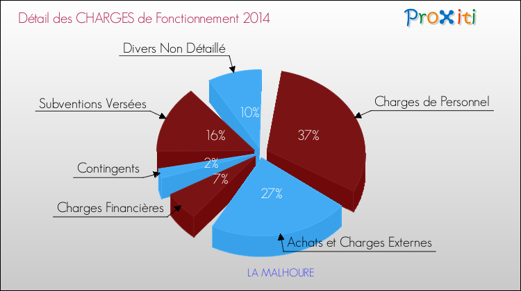 Décomposition des Charges de Fonctionnement 2014 de la commune de LA MALHOURE Charges de Fonctionnement 2014 pour la commune de LA MALHOURE