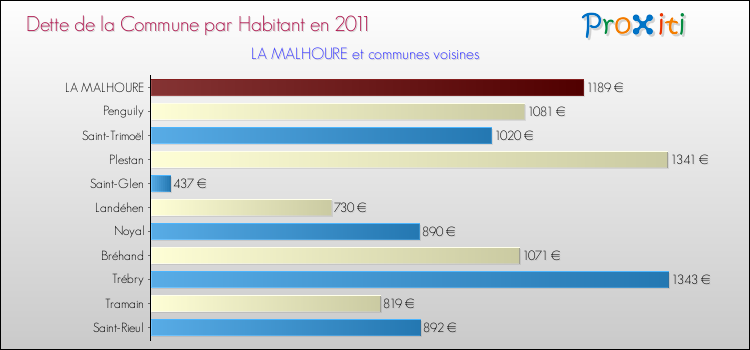 Dette par habitant de la commune en 2011 pour LA MALHOURE et les communes proches Comparaison de la dette par habitant de la commune en 2011 pour LA MALHOURE et les communes voisines