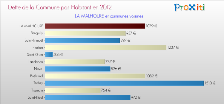 Dette par habitant de la commune en 2012 pour LA MALHOURE et les communes proches Comparaison de la dette par habitant de la commune en 2012 pour LA MALHOURE et les communes voisines