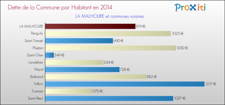 Dette par habitant de la commune en 2014 pour LA MALHOURE et les communes proches Comparaison de la dette par habitant de la commune en 2014 pour LA MALHOURE et les communes voisines