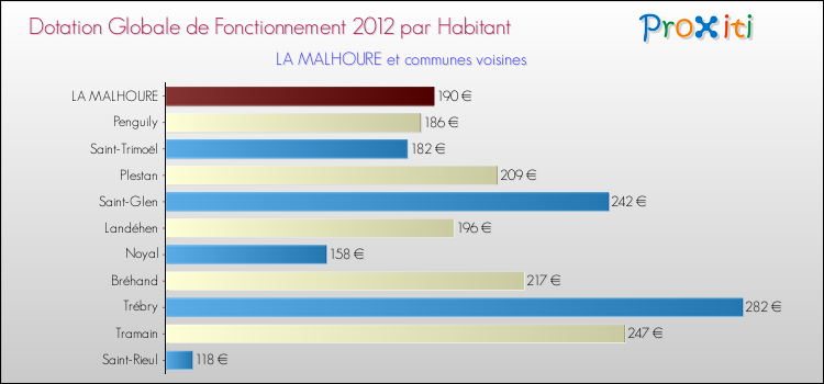 Montant des dotations globales de fonctionnement DGF par Habitant pour LA MALHOURE et les communes proches Comparaison des des dotations globales de fonctionnement DGF par habitant pour LA MALHOURE et les communes voisines