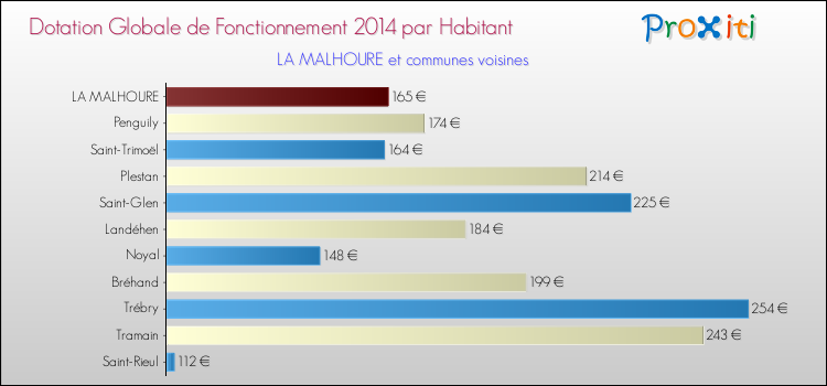 Montant des dotations globales de fonctionnement DGF par Habitant pour LA MALHOURE et les communes proches en 2014. Comparaison des des dotations globales de fonctionnement DGF par habitant pour LA MALHOURE et les communes voisines en 2014.