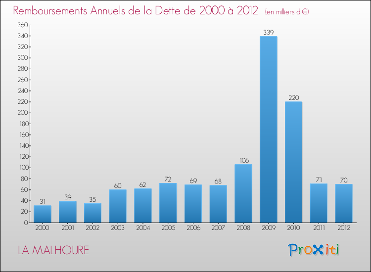 Evolution de l'annuité de la dette pour la commune de LA MALHOURE de 2000 à 2012 Annuités de la dette pour LA MALHOURE de 2000 à 2012