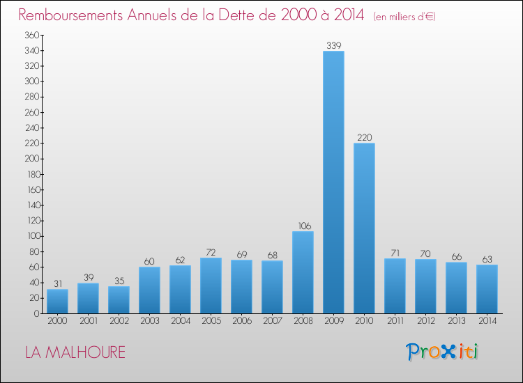 Evolution de l'annuité de la dette pour la commune de LA MALHOURE de 2000 à 2014 Annuités de la dette pour LA MALHOURE de 2000 à 2014