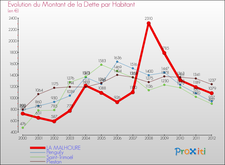 Evolution de la dette par habitant pour la commune de LA MALHOURE et les communes proches de 2000 à 2012 Comparaison de la dette par habitant pour LA MALHOURE et les communes voisines de 2000 à 2012