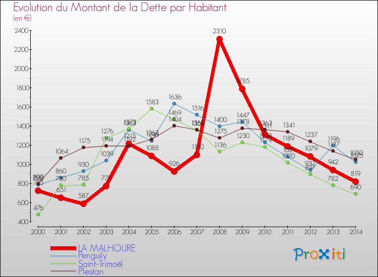 Evolution de la dette par habitant pour la commune de LA MALHOURE et les communes proches de 2000 à 2014 Comparaison de la dette par habitant pour LA MALHOURE et les communes voisines de 2000 à 2014