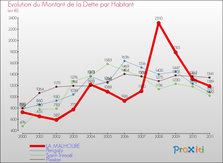 Evolution de la dette par habitant pour la commune de LA MALHOURE et les communes proches Comparaison de la dette par habitant pour LA MALHOURE et les communes voisines