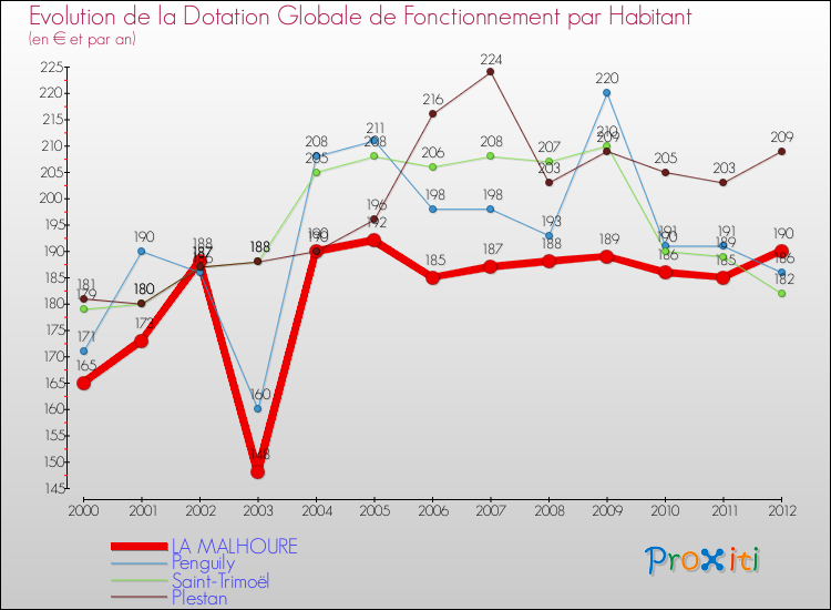 Evolution et montant de la dotation globale de fonctionnement par Habitant pour LA MALHOURE et les communes proches Comparaison des dotations globales de fonctionnement par habitant pour LA MALHOURE et les communes voisines