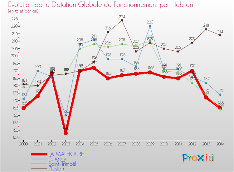 Evolution et montant de la dotation globale de fonctionnement par Habitant pour LA MALHOURE et les communes proches de 2000 à 2014. Comparaison des dotations globales de fonctionnement par habitant pour LA MALHOURE et les communes voisines de 2000 à 2014.