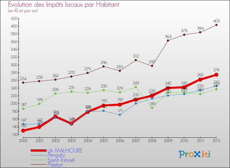 Evolution et montant des impôts locaux par Habitant pour LA MALHOURE et les communes proches Comparaison des impôts locaux par habitant pour LA MALHOURE et les communes voisines