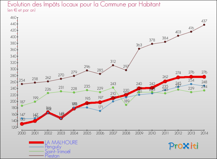 Evolution et montant des impôts locaux par Habitant pour LA MALHOURE et les communes proches de 2000 à 2014 Comparaison des impôts locaux par habitant pour LA MALHOURE et les communes voisines de 2000 à 2014