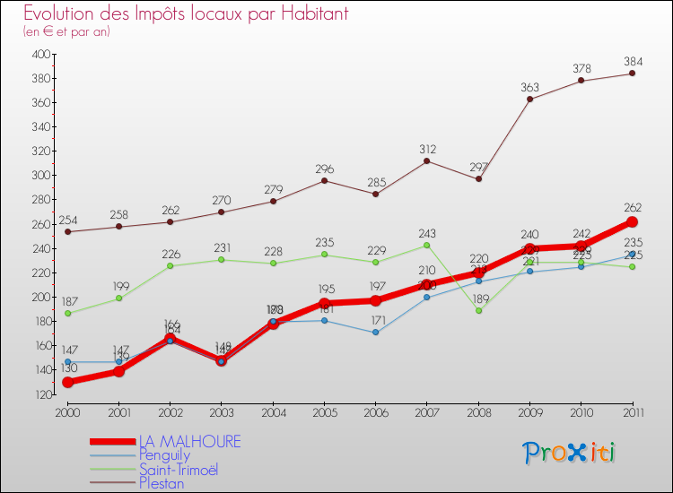 Evolution et montant des impôts locaux par Habitant pour LA MALHOURE et les communes proches Comparaison des impôts locaux par habitant pour LA MALHOURE et les communes voisines