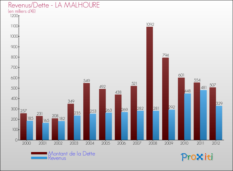Evolution comparée de la dette et des revenus pour la commune de LA MALHOURE de 2000 à 2012 Comparaison de la dette et des revenus pour LA MALHOURE de 2000 à 2012