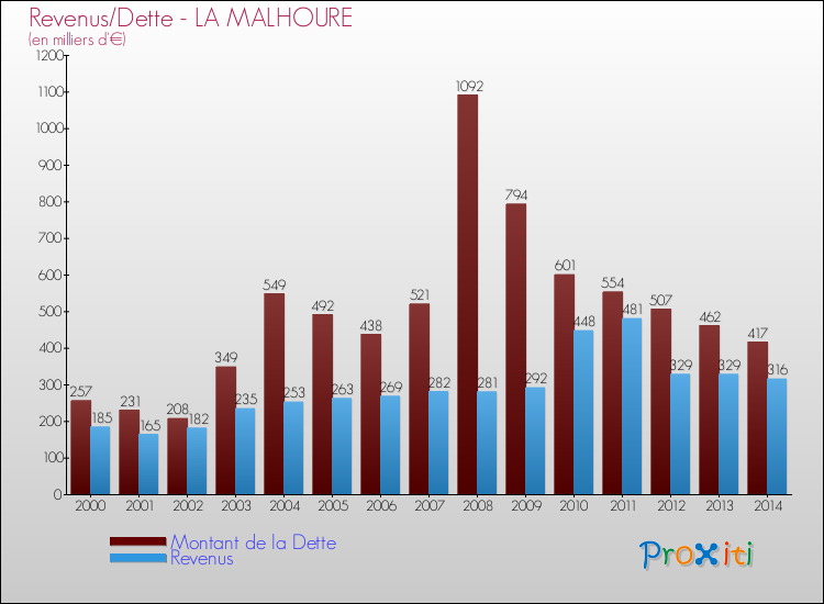 Evolution comparée de la dette et des revenus pour la commune de LA MALHOURE de 2000 à 2014 Comparaison de la dette et des revenus pour LA MALHOURE de 2000 à 2014