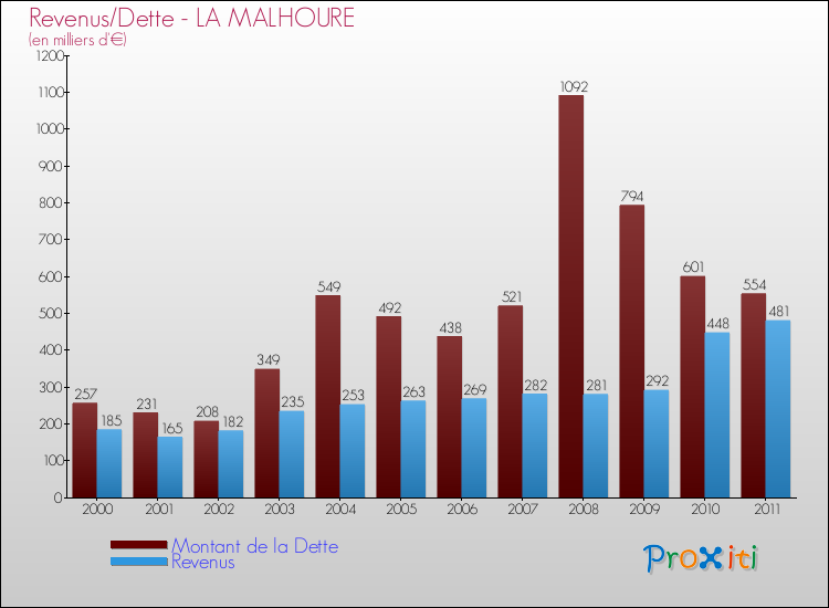 Evolution comparée de la dette et des revenus pour la commune de LA MALHOURE de 2000 à 2011 Comparaison de la dette et des revenus pour LA MALHOURE de 2000 à 2011