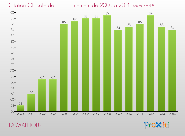 Evolution du montant de la Dotation Globale de Fonctionnement pour la commune de LA MALHOURE de 2000 à 2014 Evolution du montant de la Dotation Globale de Fonctionnement pour LA MALHOURE de 2000 à 2014