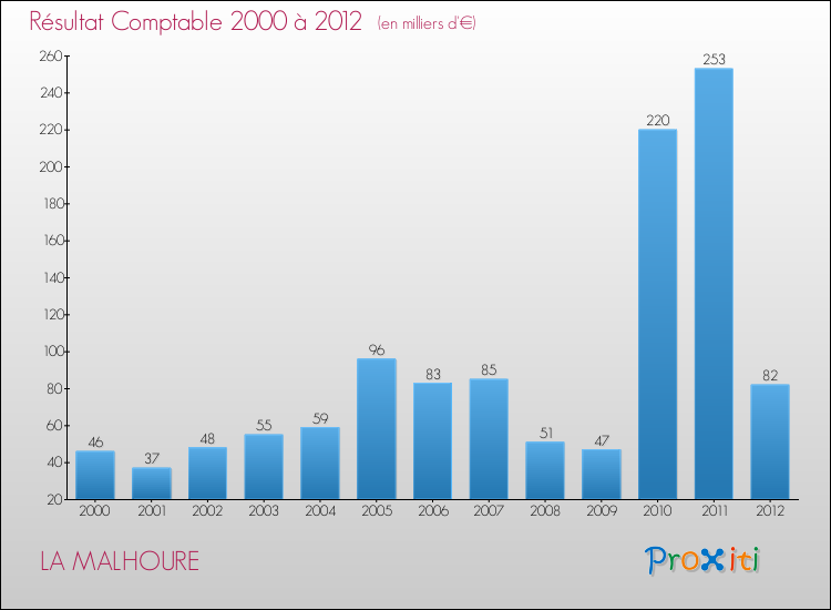 Evolution du résultat comptable pour la commune de LA MALHOURE de 2000 à 2012 Evolution du résultat comptable pour LA MALHOURE de 2000 à 2012