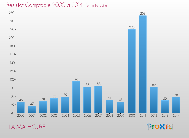Evolution du résultat comptable pour la commune de LA MALHOURE de 2000 à 2014 Evolution du résultat comptable pour LA MALHOURE de 2000 à 2014