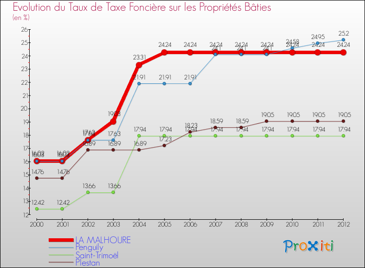 Evolution du taux de la taxe foncière sur le bati pour LA MALHOURE et les communes proches de 2000 à 2012 Comparaison des taux de taxe foncière sur le bati pour LA MALHOURE et les communes voisines de 2000 à 2012