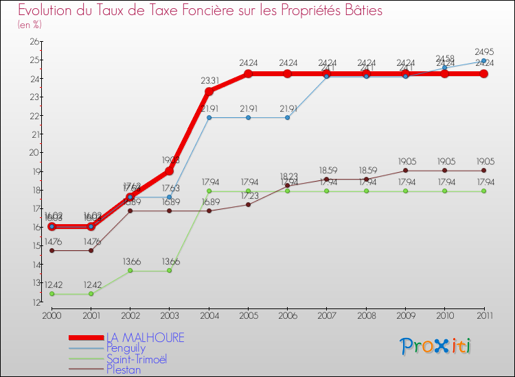 Evolution du taux de la taxe foncière sur le bati pour LA MALHOURE et les communes proches Comparaison des taux de taxe foncière sur le bati pour LA MALHOURE et les communes voisines