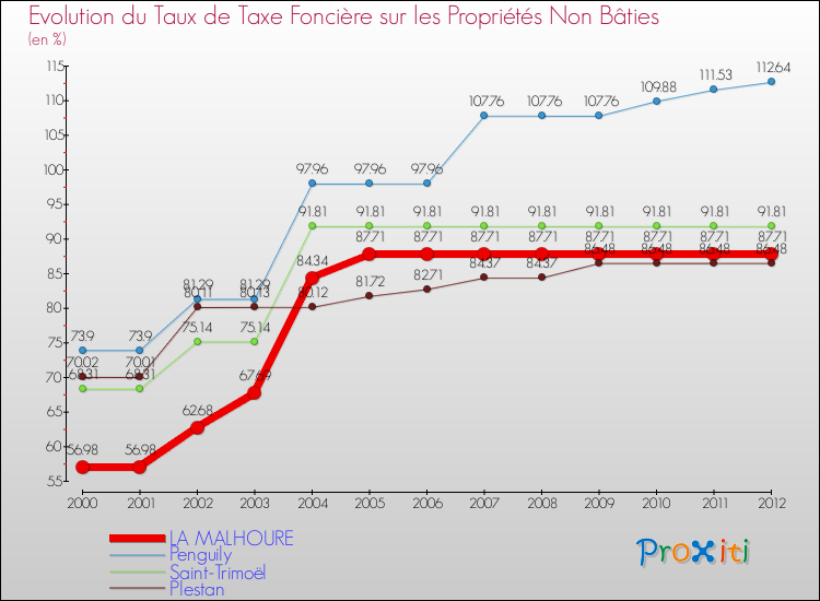 Evolution du taux de la taxe foncière sur les immeubles et terrains non batis pour LA MALHOURE et les communes proches de 2000 à 2012 Comparaison des taux de la taxe foncière sur les immeubles et terrains non batis pour LA MALHOURE et les communes voisines de 2000 à 2012