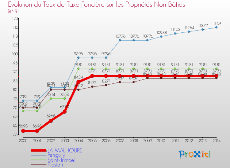 Evolution du taux de la taxe foncière sur les immeubles et terrains non batis pour LA MALHOURE et les communes proches de 2000 à 2014 Comparaison des taux de la taxe foncière sur les immeubles et terrains non batis pour LA MALHOURE et les communes voisines de 2000 à 2014