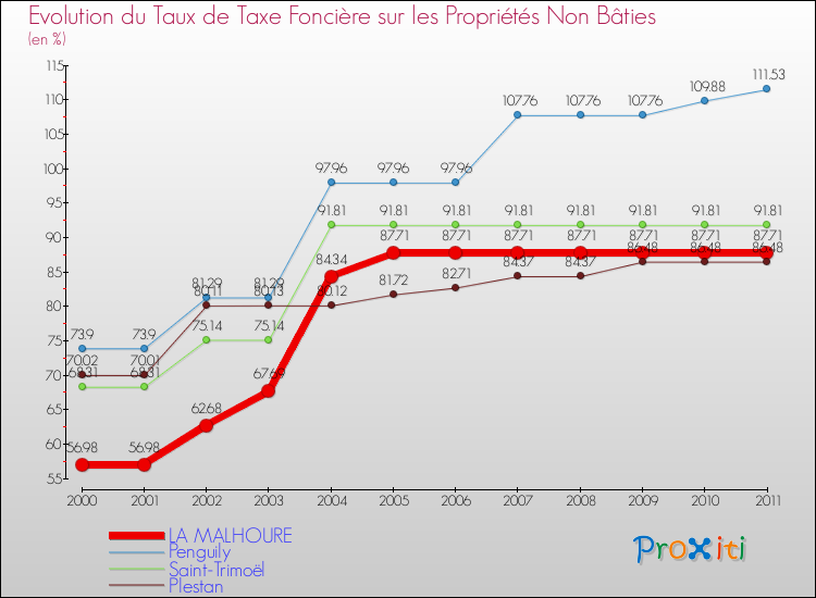 Evolution du taux de la taxe foncière sur les immeubles et terrains non batis pour LA MALHOURE et les communes proches Comparaison des taux de la taxe foncière sur les immeubles et terrains non batis pour LA MALHOURE et les communes voisines