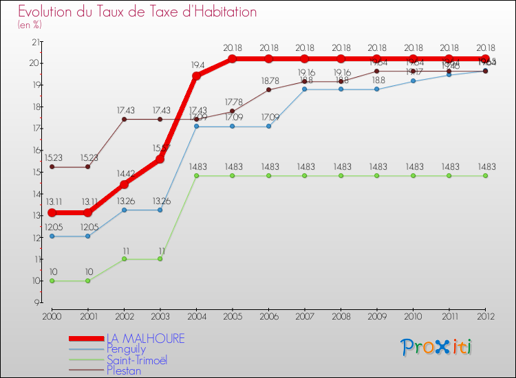 Evolution du taux de la taxe d'habitation pour LA MALHOURE et les communes proches Comparaison des taux de la taxe d'habitation pour LA MALHOURE et les communes voisines
