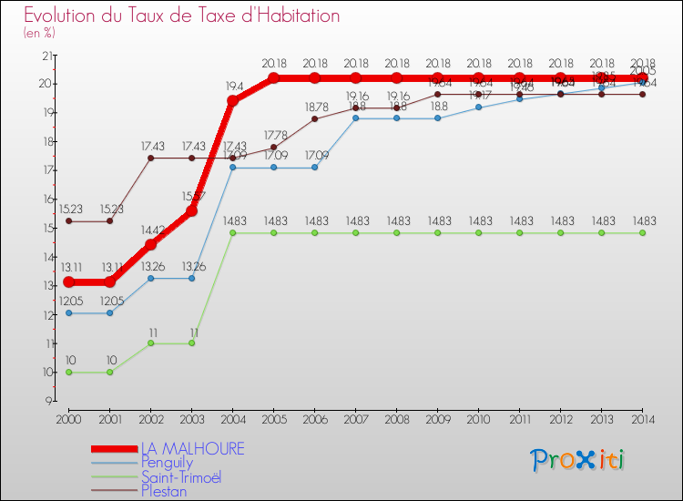 Evolution du taux de la taxe d'habitation pour LA MALHOURE et les communes proches de 2000 à 2014 Comparaison des taux de la taxe d'habitation pour LA MALHOURE et les communes voisines de 2000 à 2014