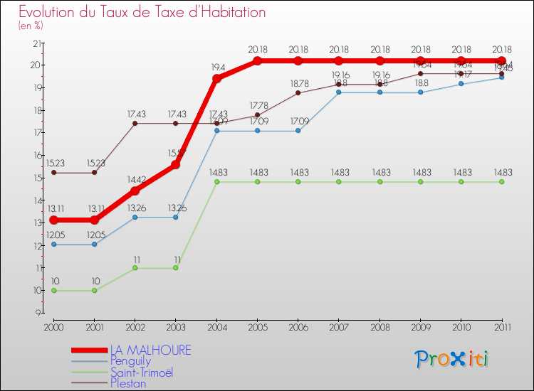 Evolution du taux de la taxe d'habitation pour LA MALHOURE et les communes proches Comparaison des taux de la taxe d'habitation pour LA MALHOURE et les communes voisines