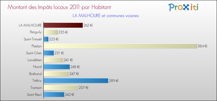 Montant des impôts locaux par Habitant pour LA MALHOURE et les communes proches Comparaison des impôts locaux par habitant pour LA MALHOURE et les communes voisines