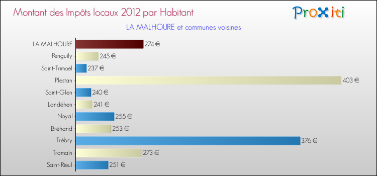 Montant des impôts locaux par Habitant pour LA MALHOURE et les communes proches Comparaison des impôts locaux par habitant pour LA MALHOURE et les communes voisines