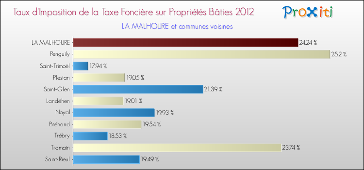 Taux d'imposition de la taxe foncière sur le bati 2012 pour LA MALHOURE et les communes proches Comparaison des taux d'imposition de la taxe foncière sur le bati 2012 pour LA MALHOURE et les communes voisines