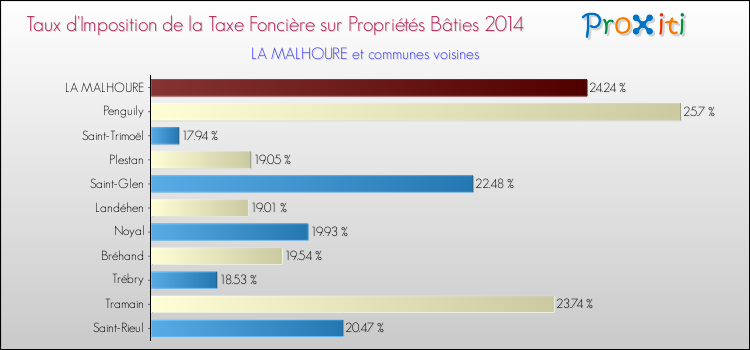 Taux d'imposition de la taxe foncière sur le bati 2014 pour LA MALHOURE et les communes proches Comparaison des taux d'imposition de la taxe foncière sur le bati 2014 pour LA MALHOURE et les communes voisines
